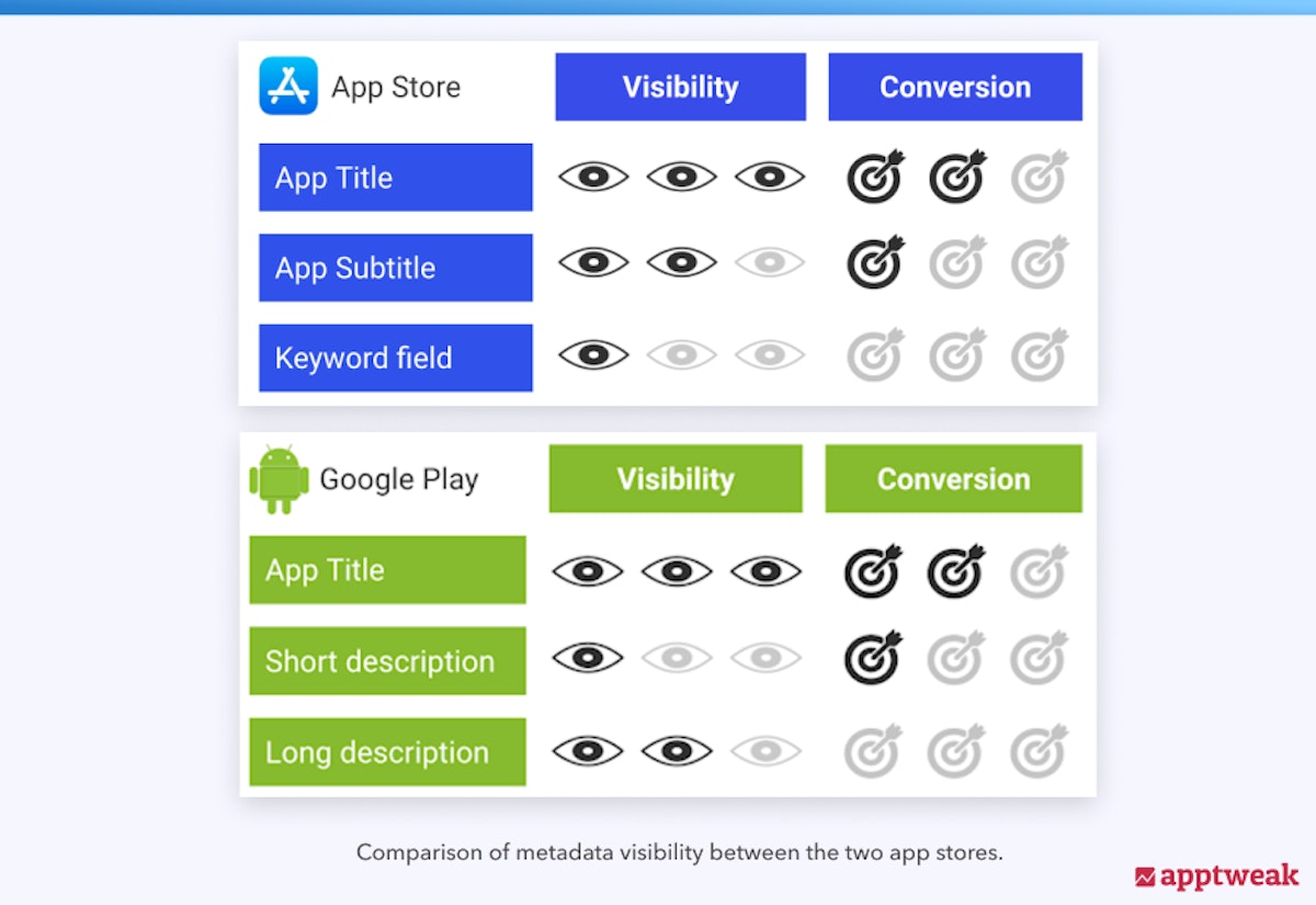 Comparison of metadata visibility between the two app stores.